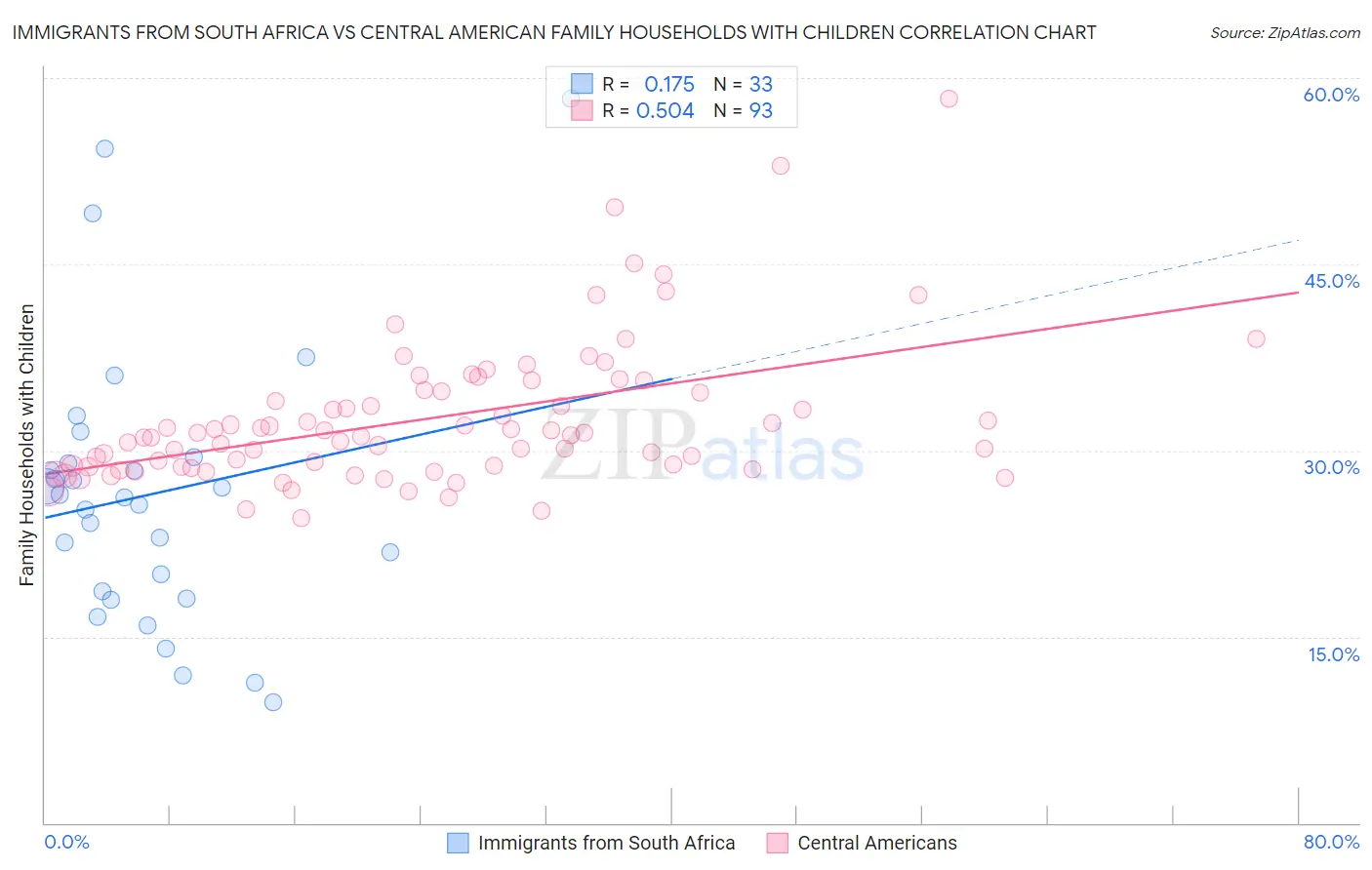 Immigrants from South Africa vs Central American Family Households with Children