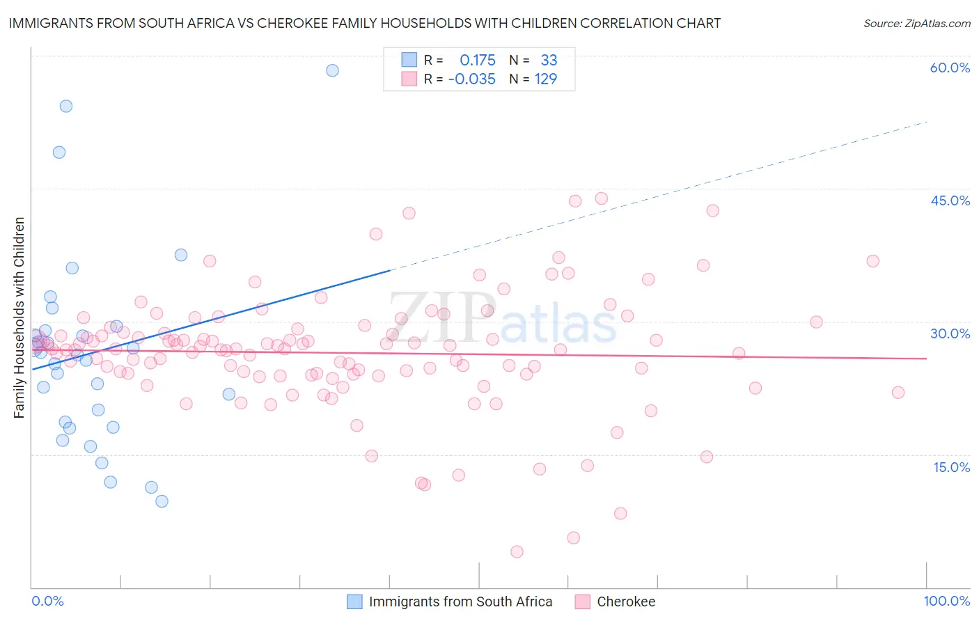 Immigrants from South Africa vs Cherokee Family Households with Children