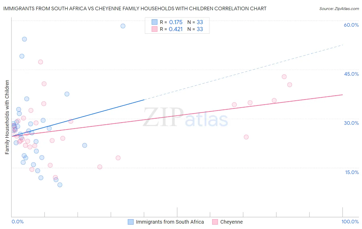 Immigrants from South Africa vs Cheyenne Family Households with Children