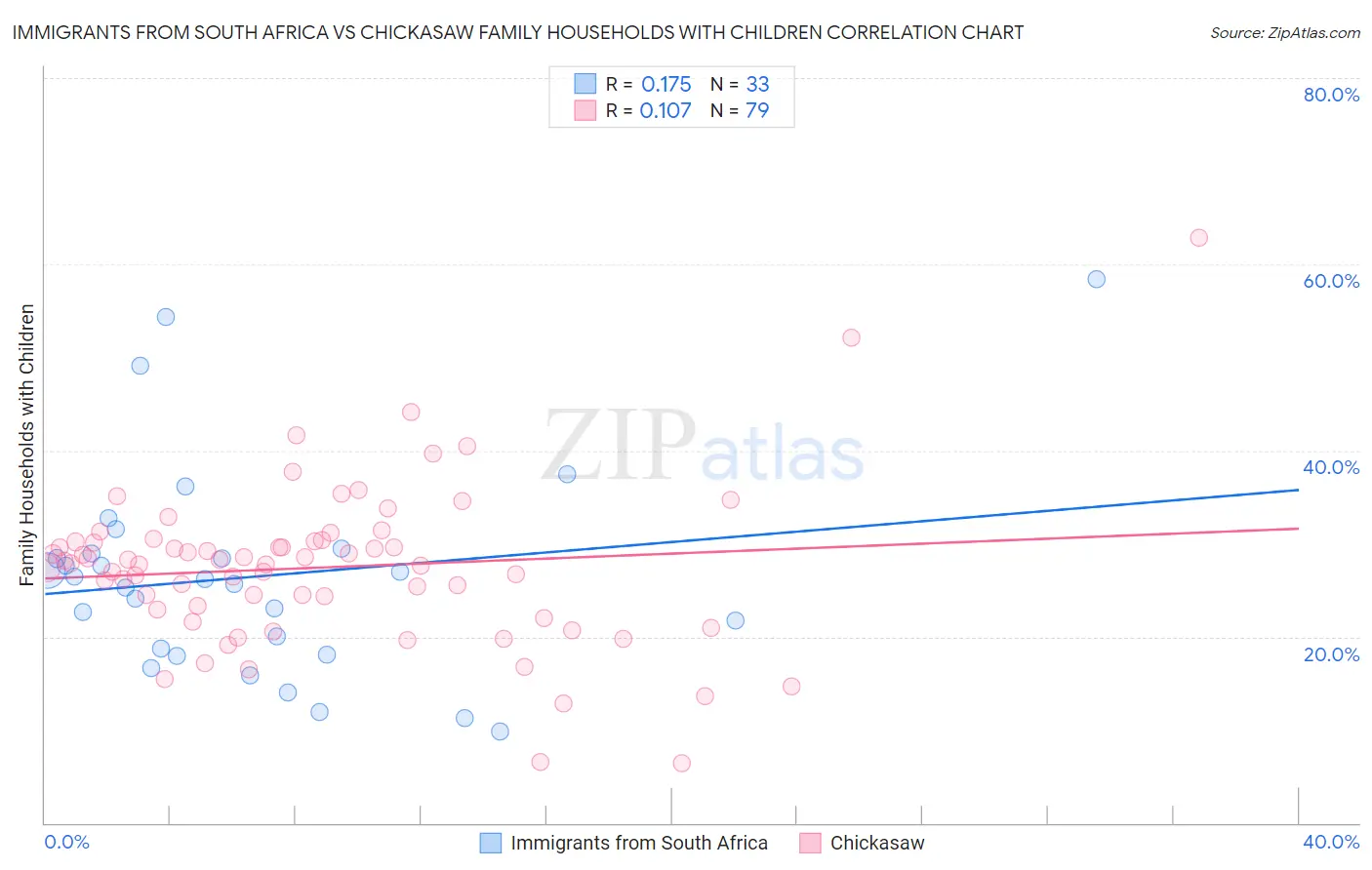 Immigrants from South Africa vs Chickasaw Family Households with Children