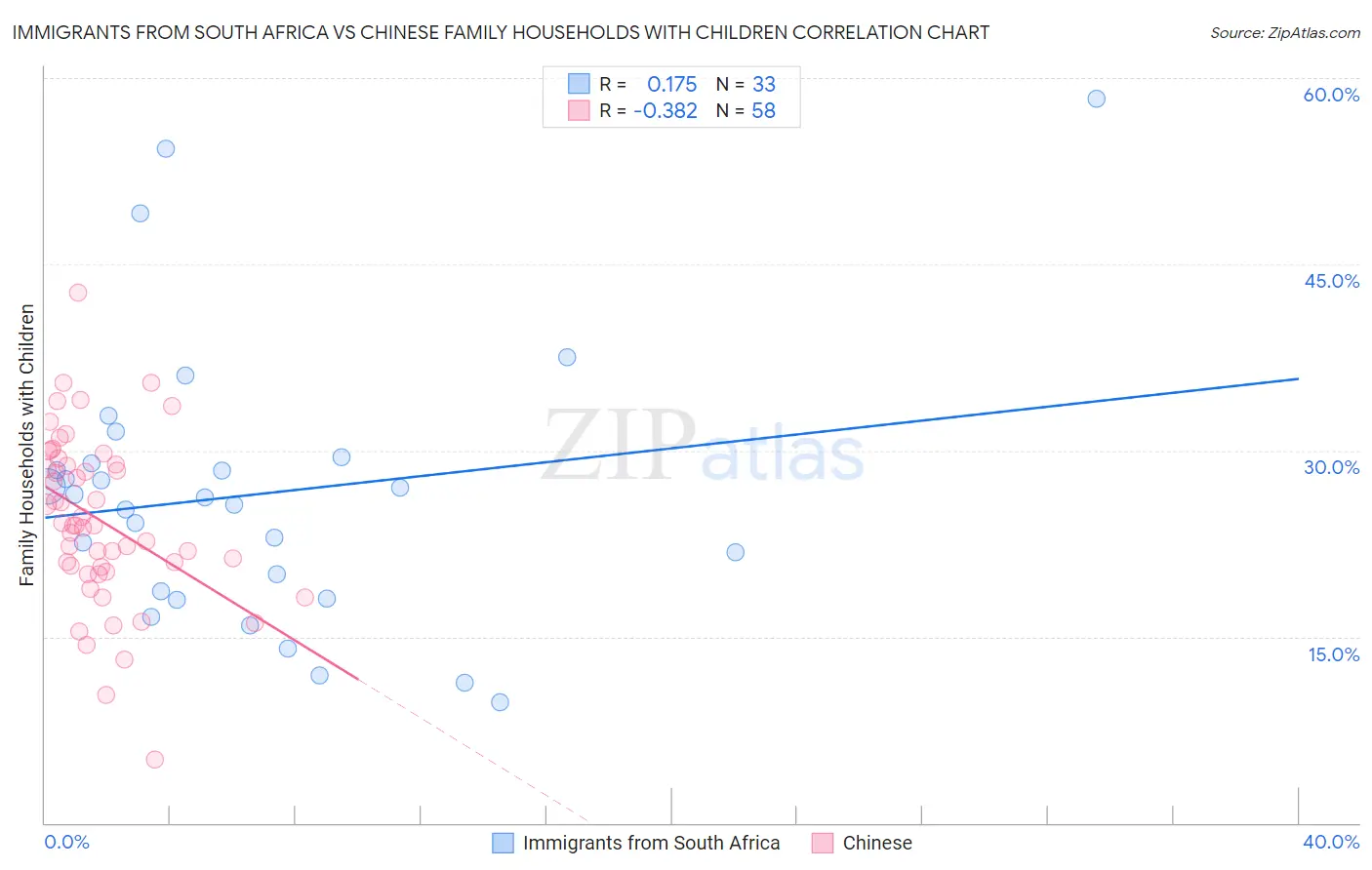 Immigrants from South Africa vs Chinese Family Households with Children