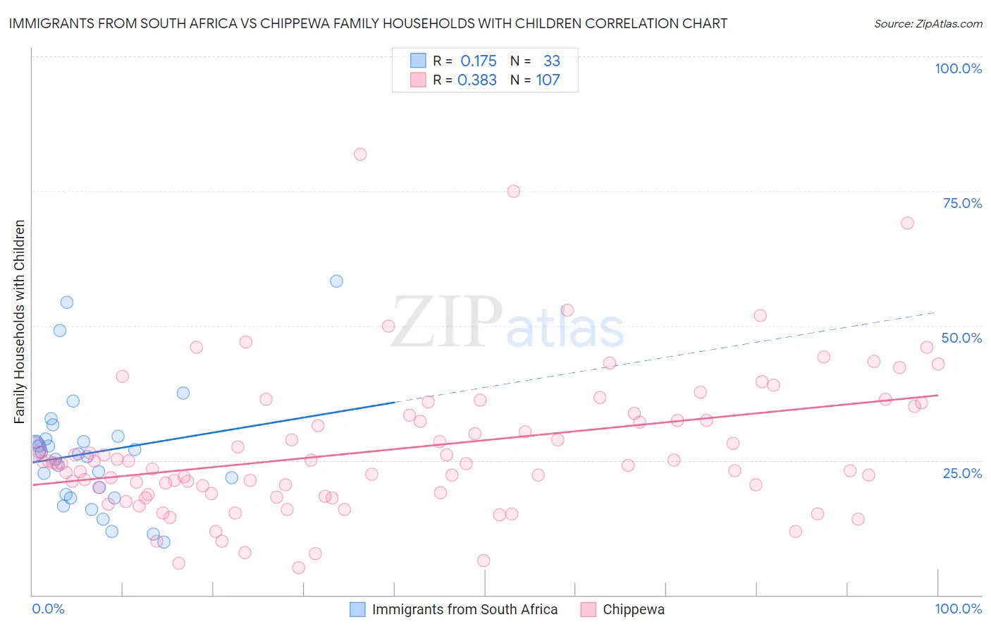 Immigrants from South Africa vs Chippewa Family Households with Children