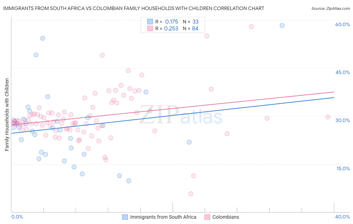 Immigrants from South Africa vs Colombian Family Households with Children