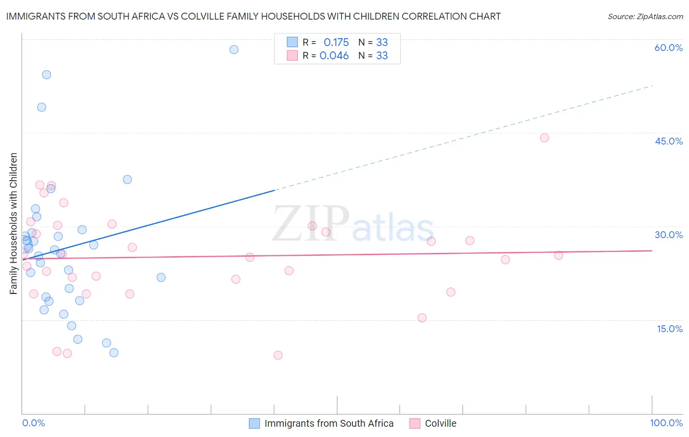 Immigrants from South Africa vs Colville Family Households with Children