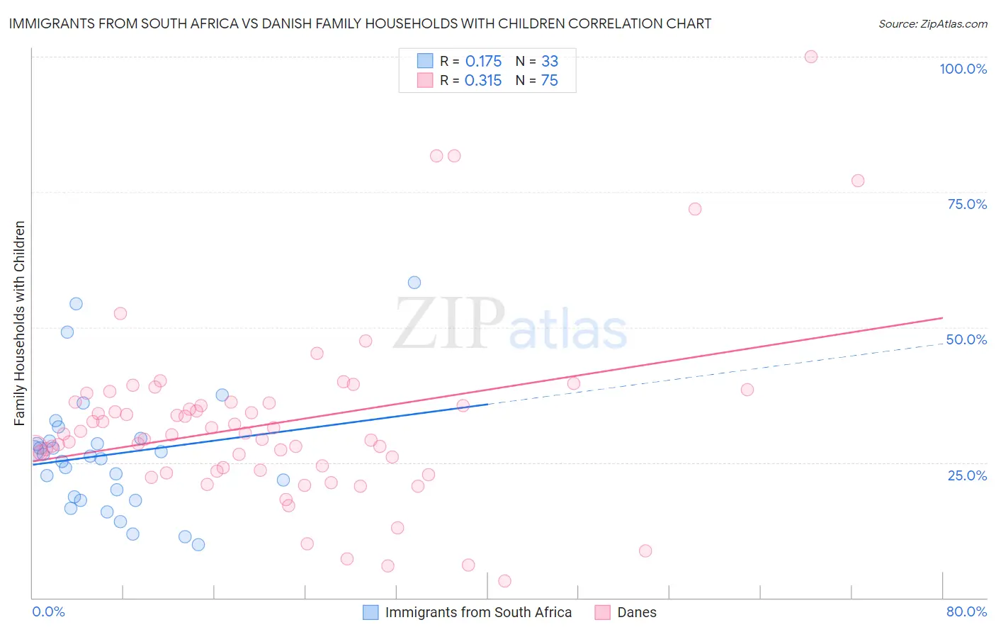 Immigrants from South Africa vs Danish Family Households with Children