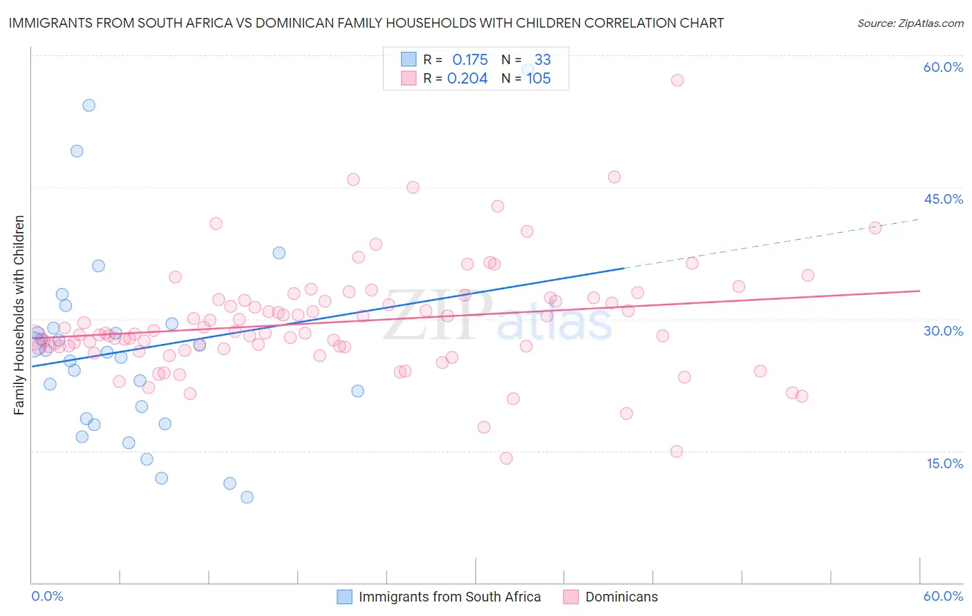 Immigrants from South Africa vs Dominican Family Households with Children