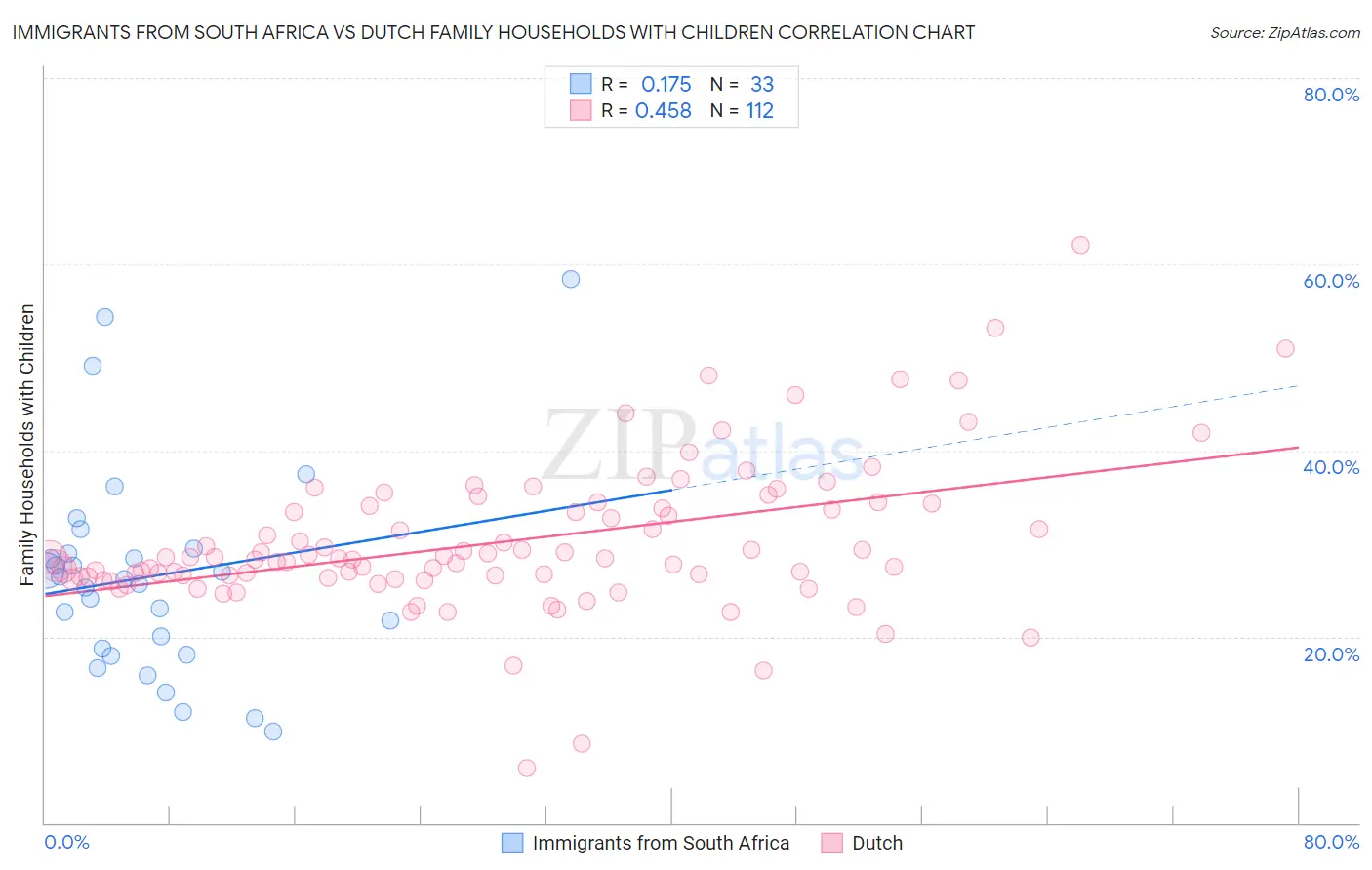 Immigrants from South Africa vs Dutch Family Households with Children