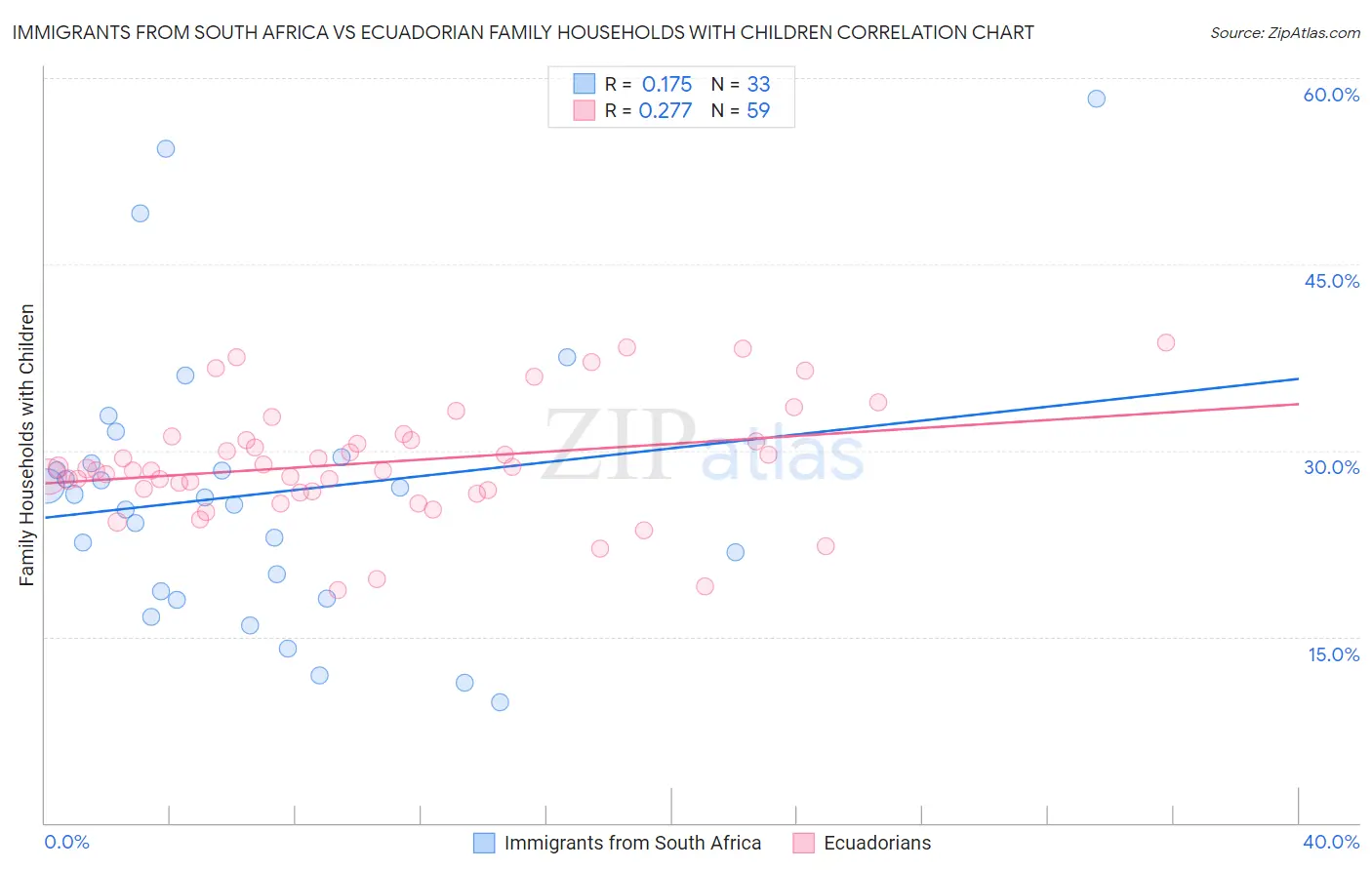 Immigrants from South Africa vs Ecuadorian Family Households with Children