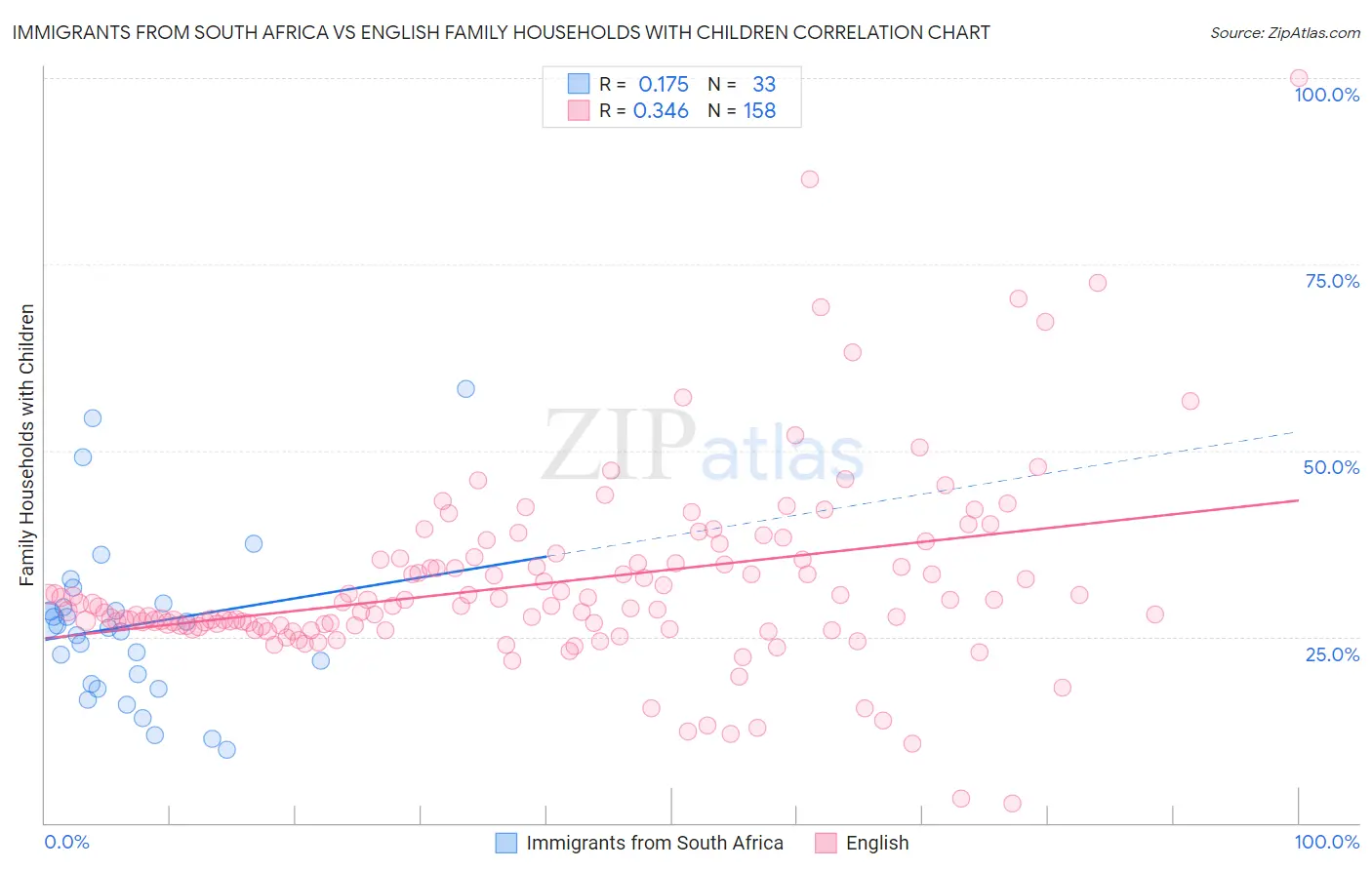Immigrants from South Africa vs English Family Households with Children