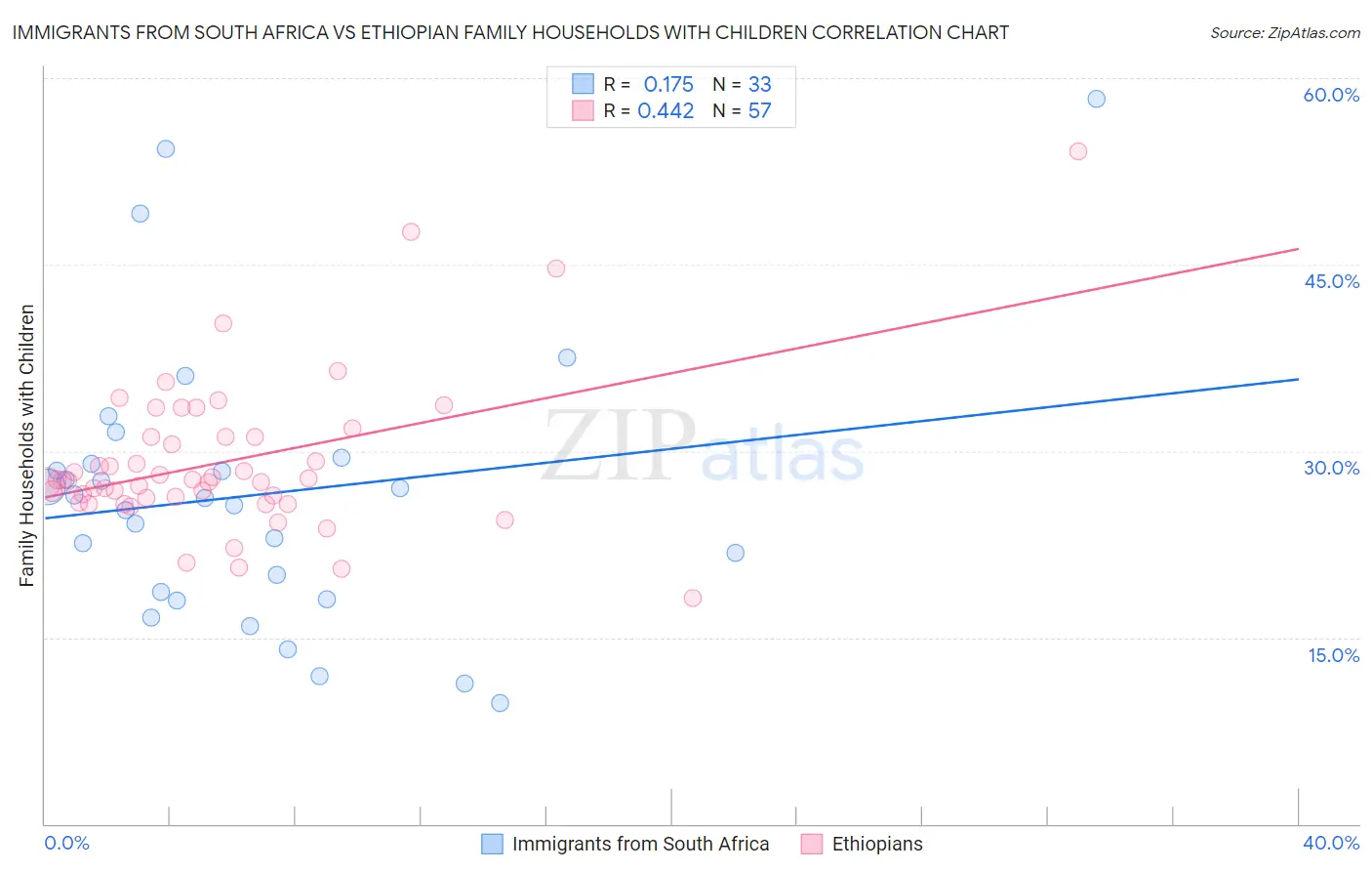 Immigrants from South Africa vs Ethiopian Family Households with Children