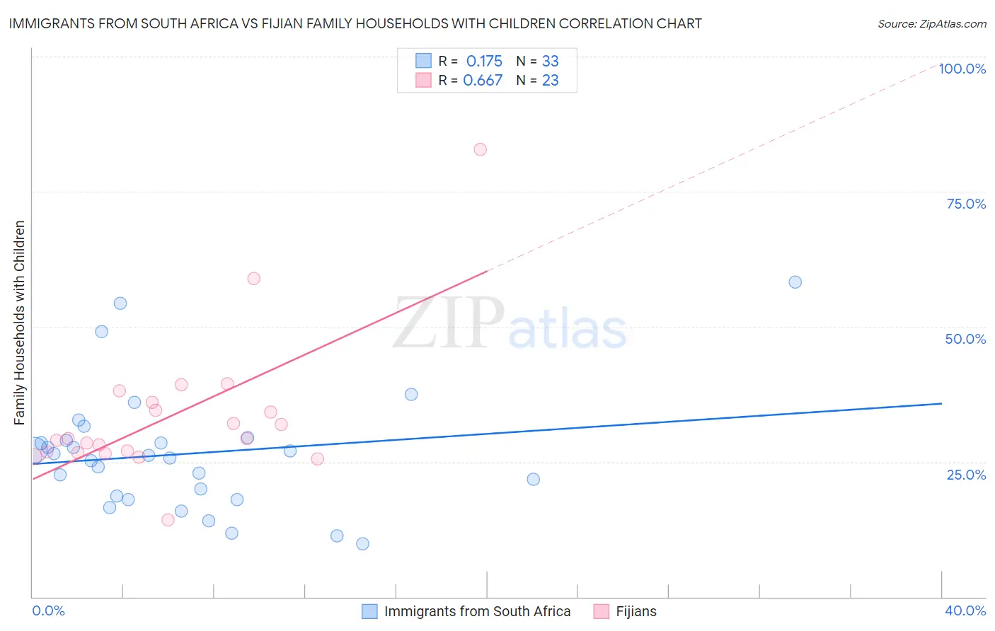 Immigrants from South Africa vs Fijian Family Households with Children