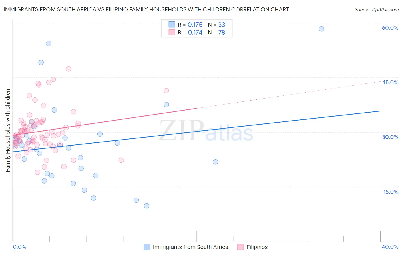 Immigrants from South Africa vs Filipino Family Households with Children