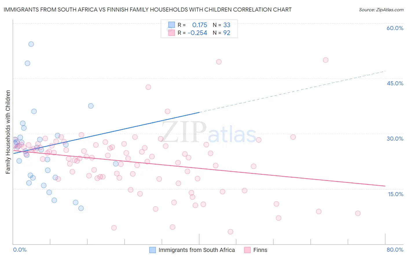 Immigrants from South Africa vs Finnish Family Households with Children
