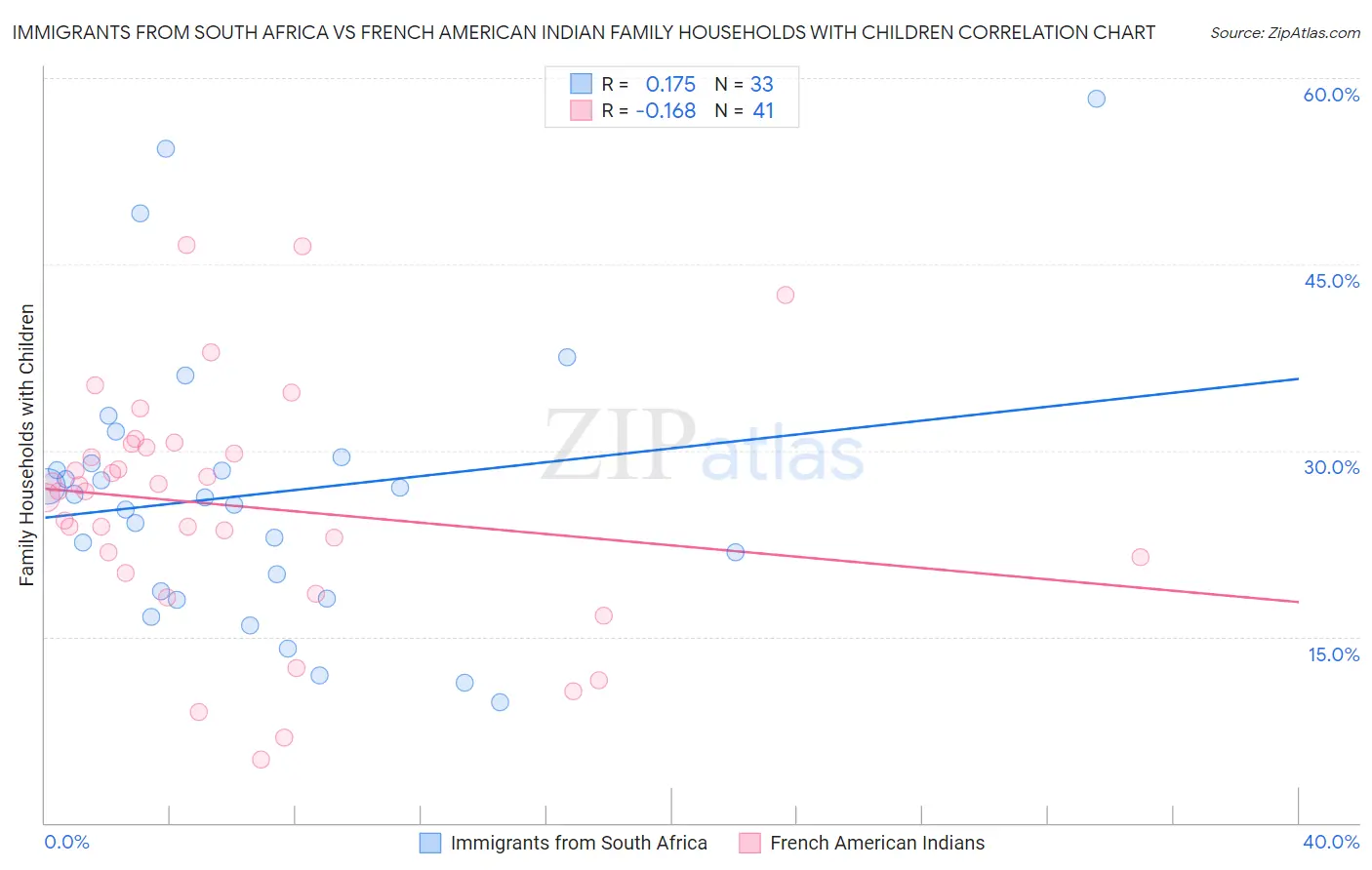 Immigrants from South Africa vs French American Indian Family Households with Children