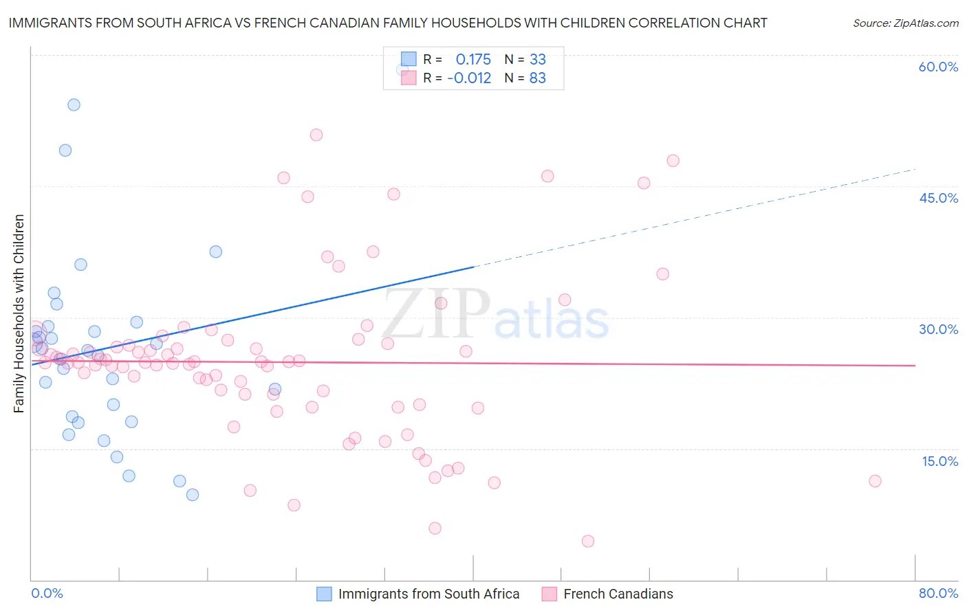 Immigrants from South Africa vs French Canadian Family Households with Children
