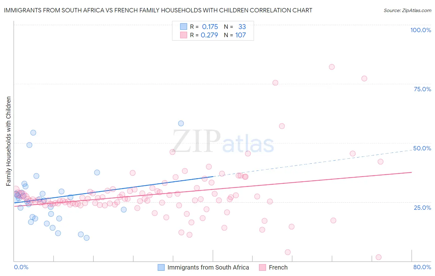 Immigrants from South Africa vs French Family Households with Children