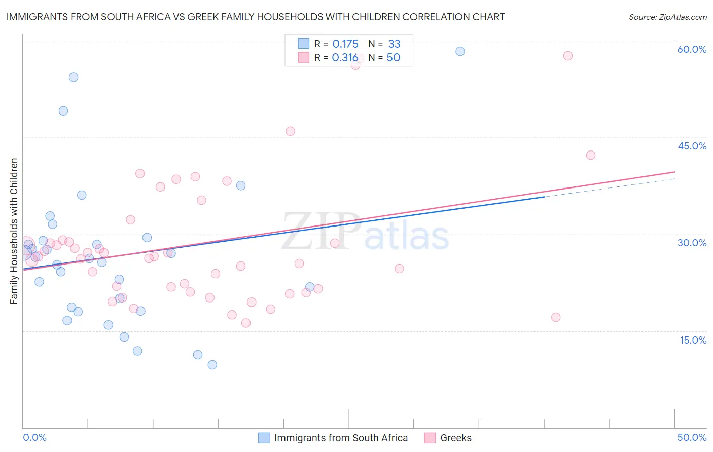Immigrants from South Africa vs Greek Family Households with Children