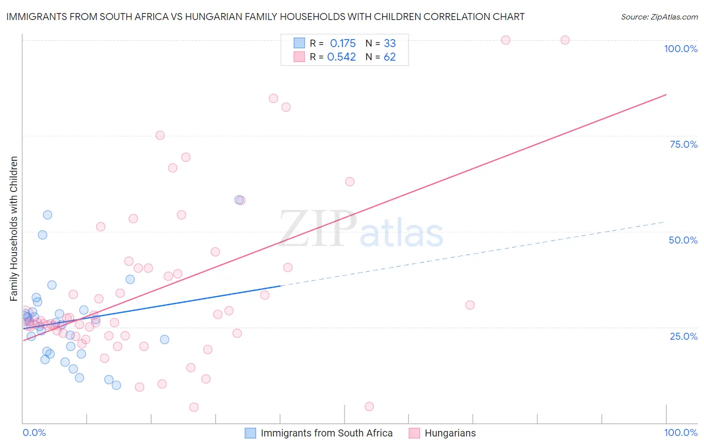 Immigrants from South Africa vs Hungarian Family Households with Children