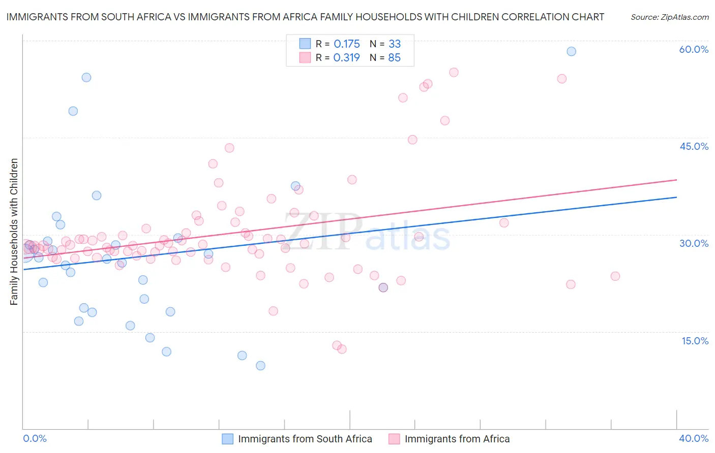 Immigrants from South Africa vs Immigrants from Africa Family Households with Children