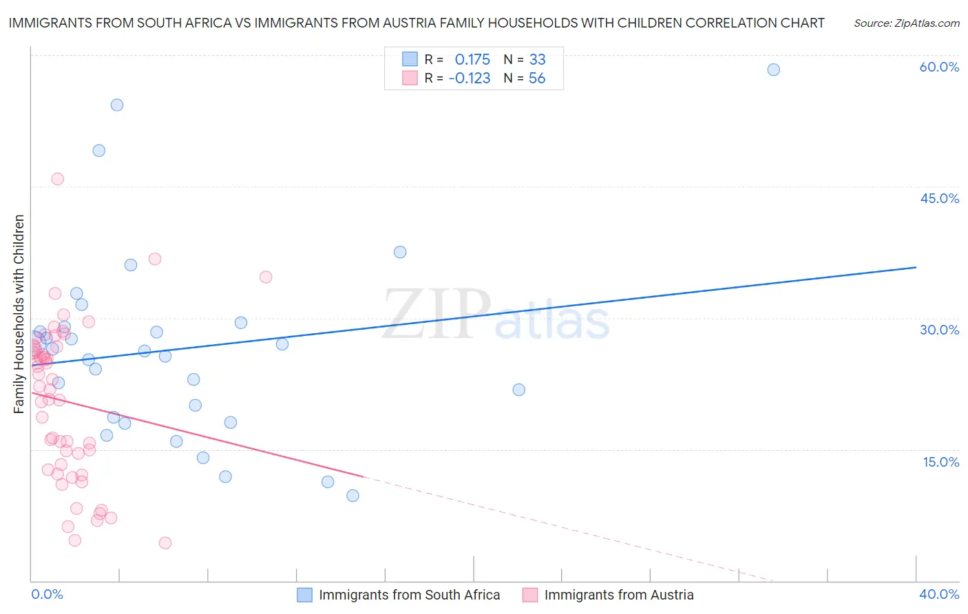 Immigrants from South Africa vs Immigrants from Austria Family Households with Children