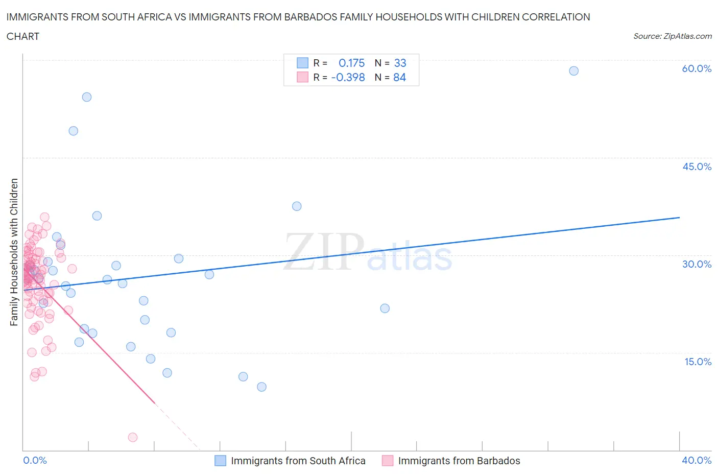 Immigrants from South Africa vs Immigrants from Barbados Family Households with Children