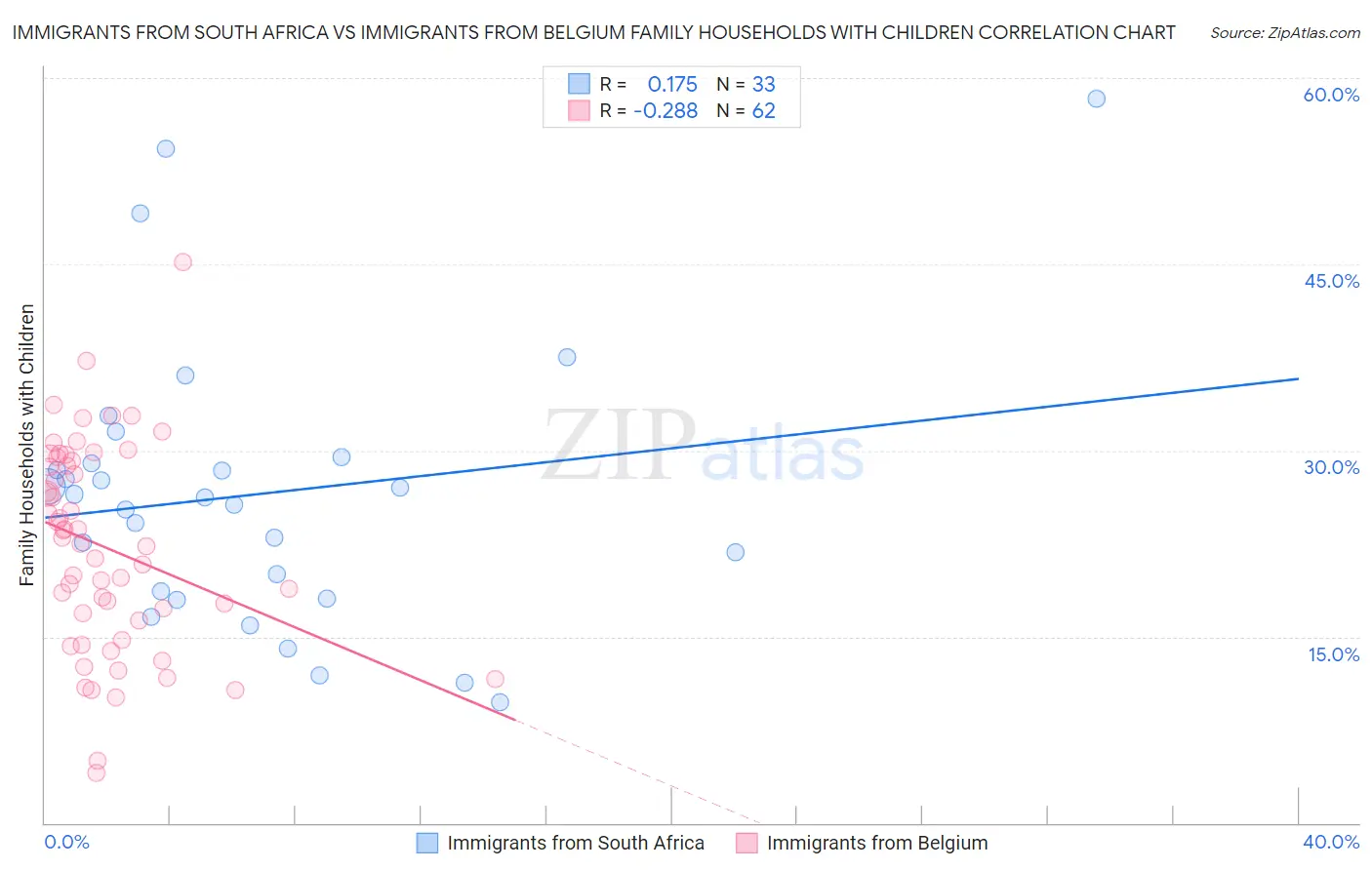 Immigrants from South Africa vs Immigrants from Belgium Family Households with Children
