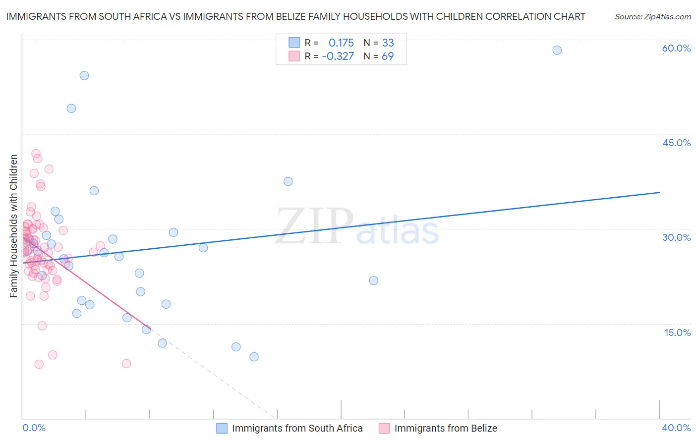 Immigrants from South Africa vs Immigrants from Belize Family Households with Children