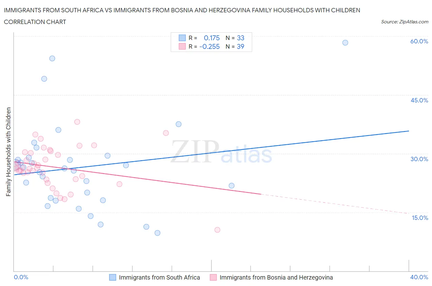 Immigrants from South Africa vs Immigrants from Bosnia and Herzegovina Family Households with Children