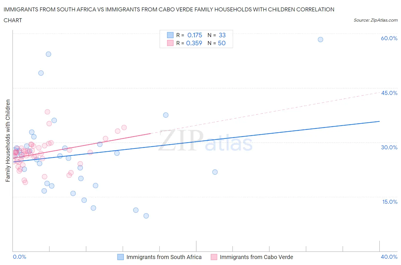 Immigrants from South Africa vs Immigrants from Cabo Verde Family Households with Children
