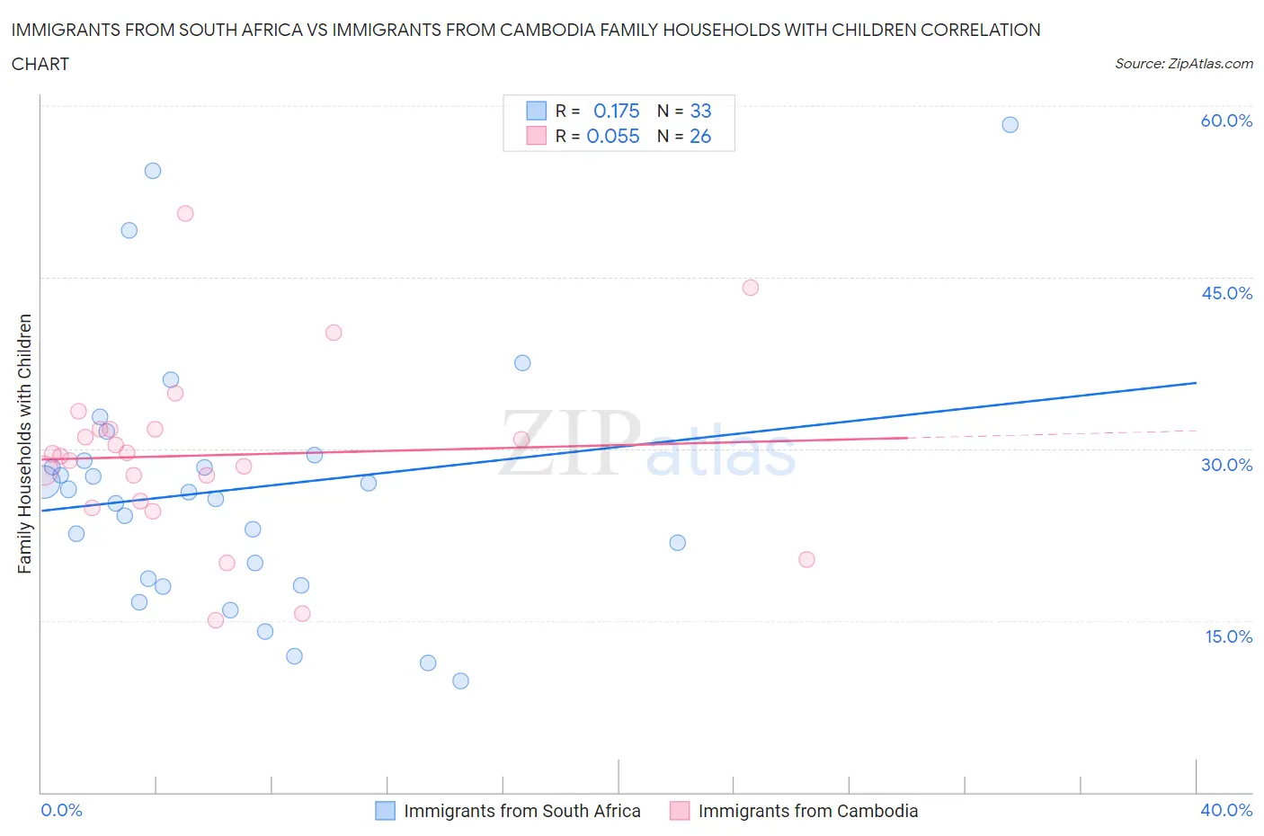 Immigrants from South Africa vs Immigrants from Cambodia Family Households with Children