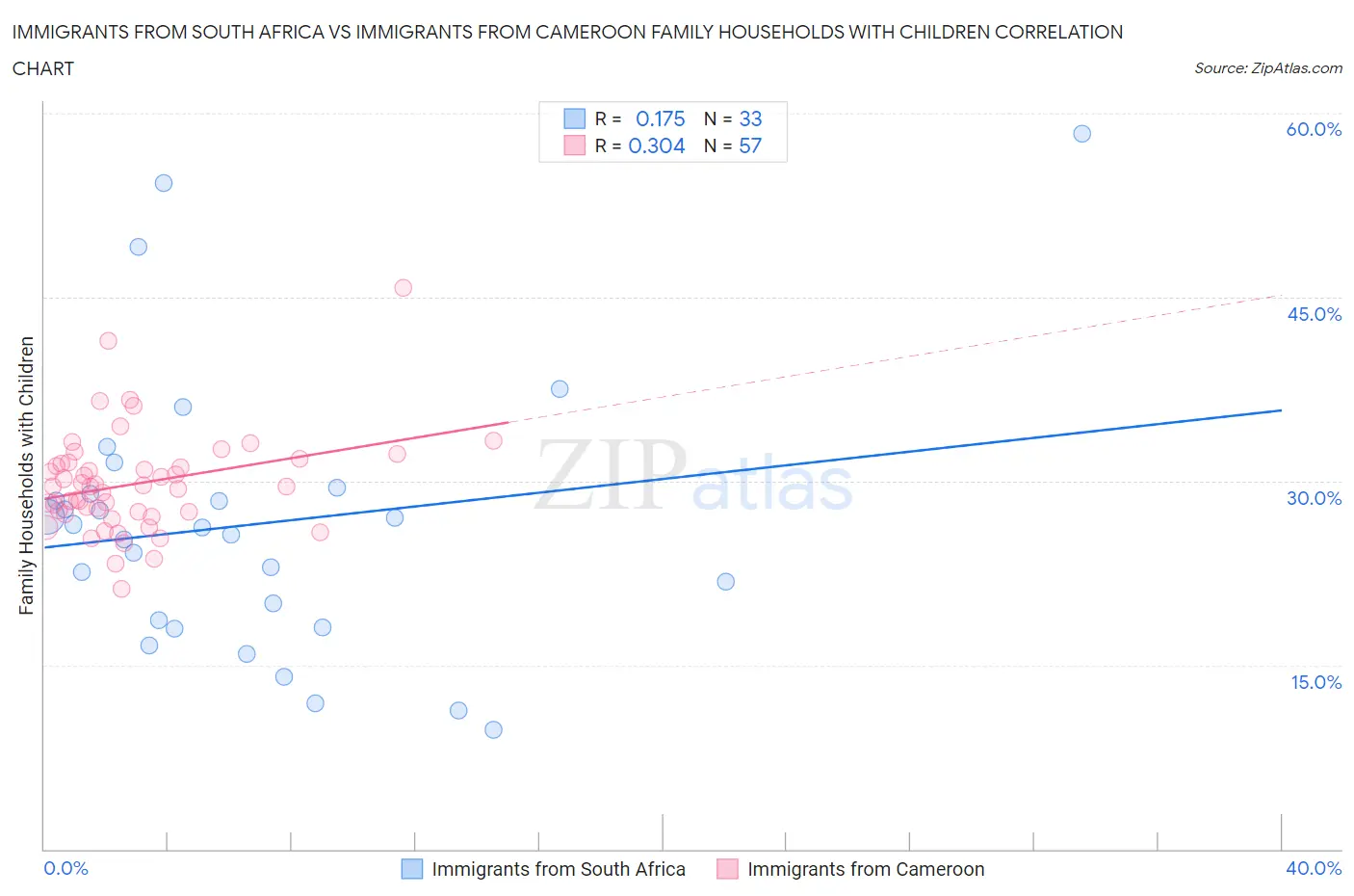 Immigrants from South Africa vs Immigrants from Cameroon Family Households with Children