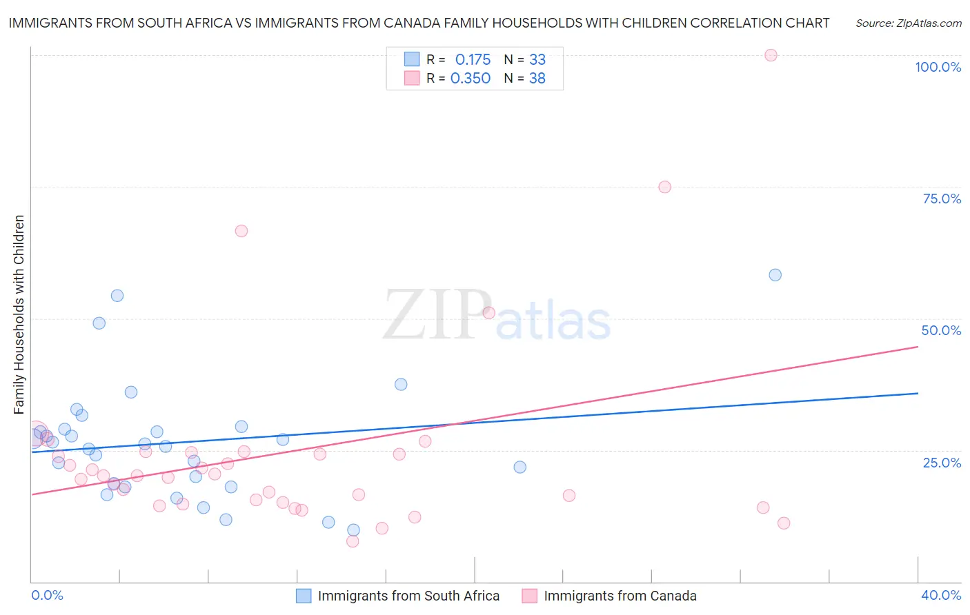 Immigrants from South Africa vs Immigrants from Canada Family Households with Children