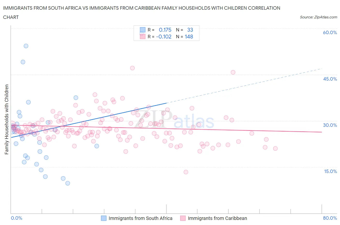 Immigrants from South Africa vs Immigrants from Caribbean Family Households with Children