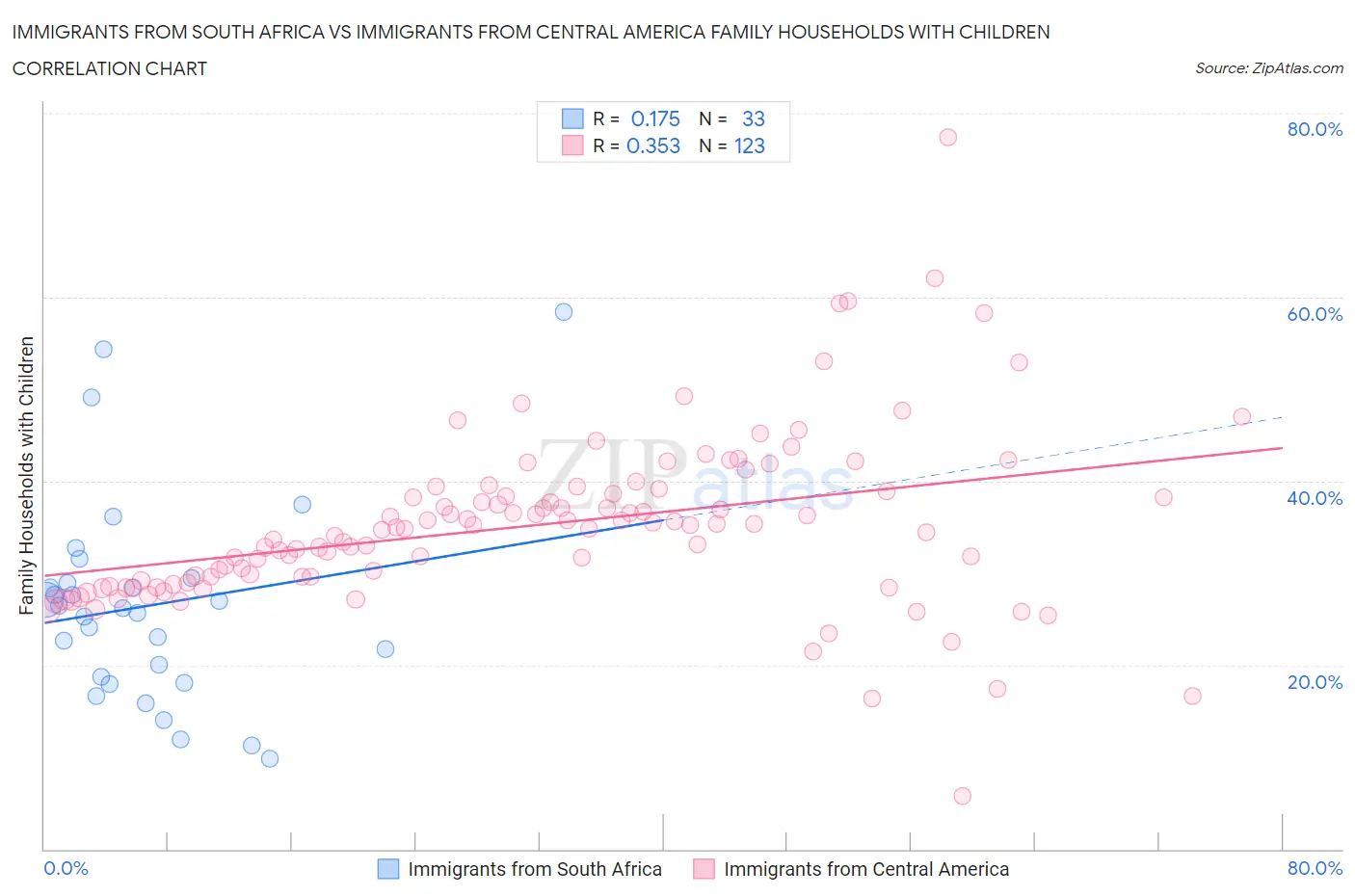 Immigrants from South Africa vs Immigrants from Central America Family Households with Children