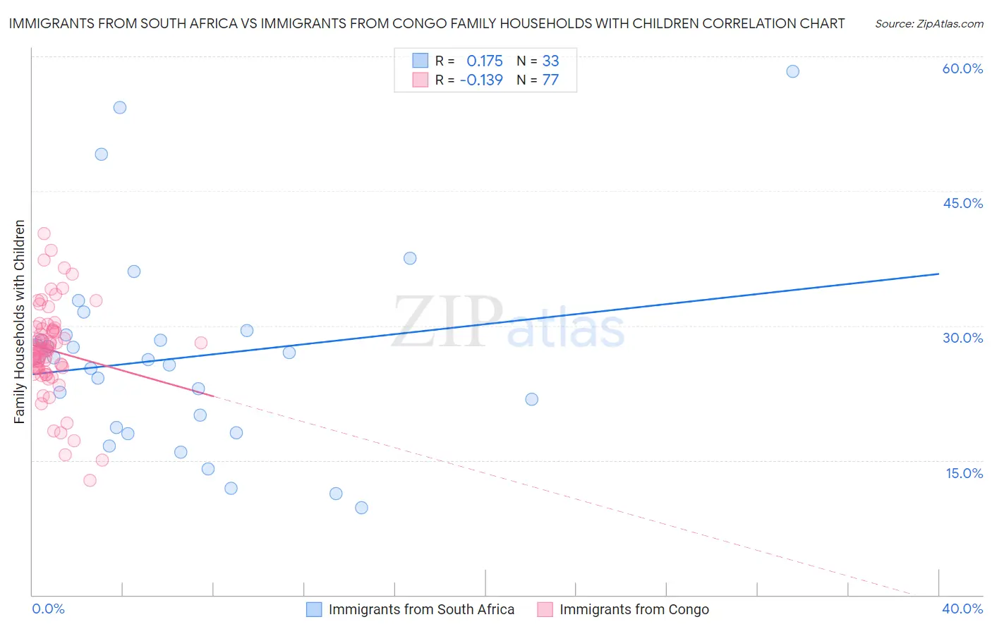 Immigrants from South Africa vs Immigrants from Congo Family Households with Children