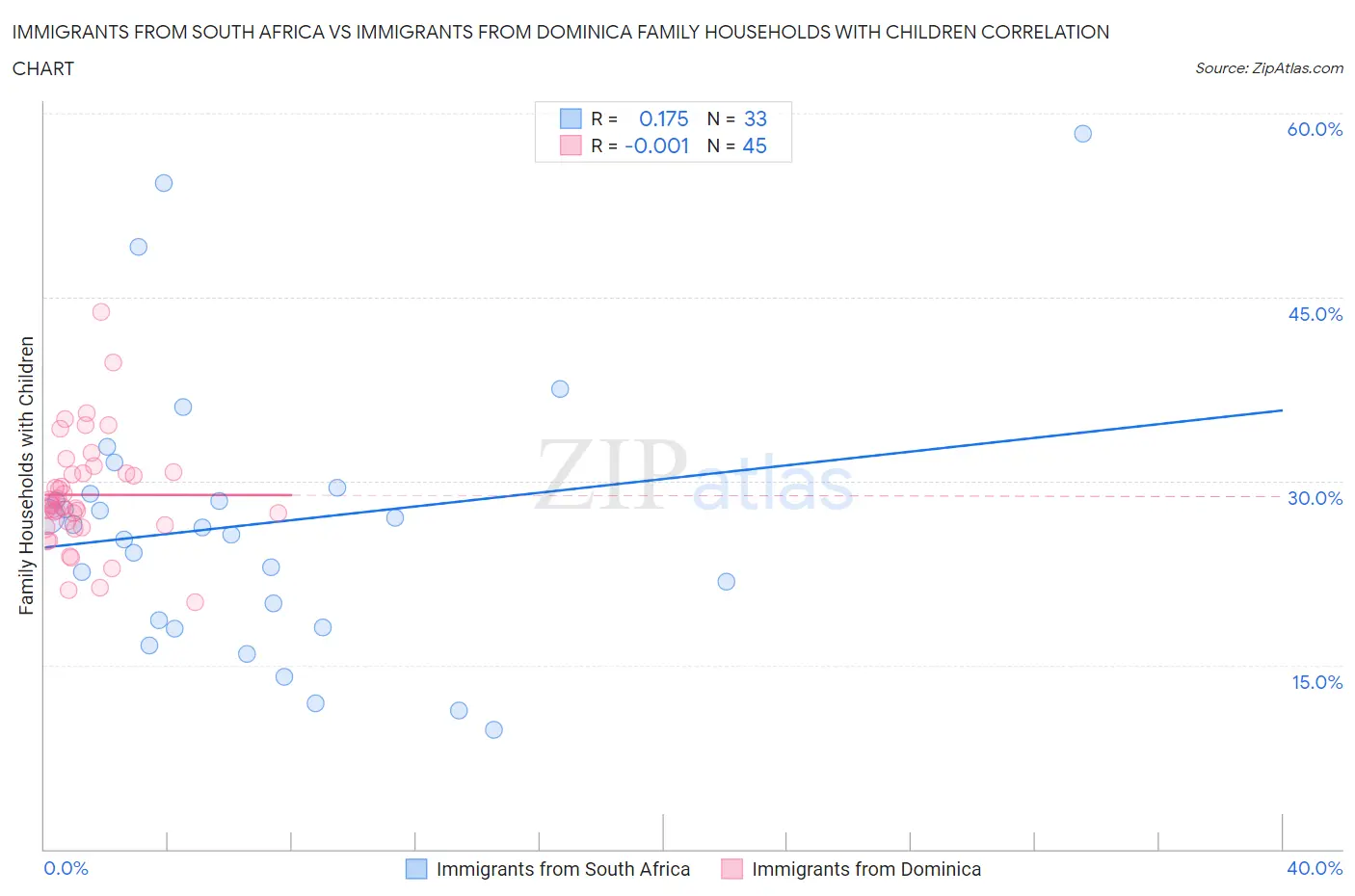 Immigrants from South Africa vs Immigrants from Dominica Family Households with Children