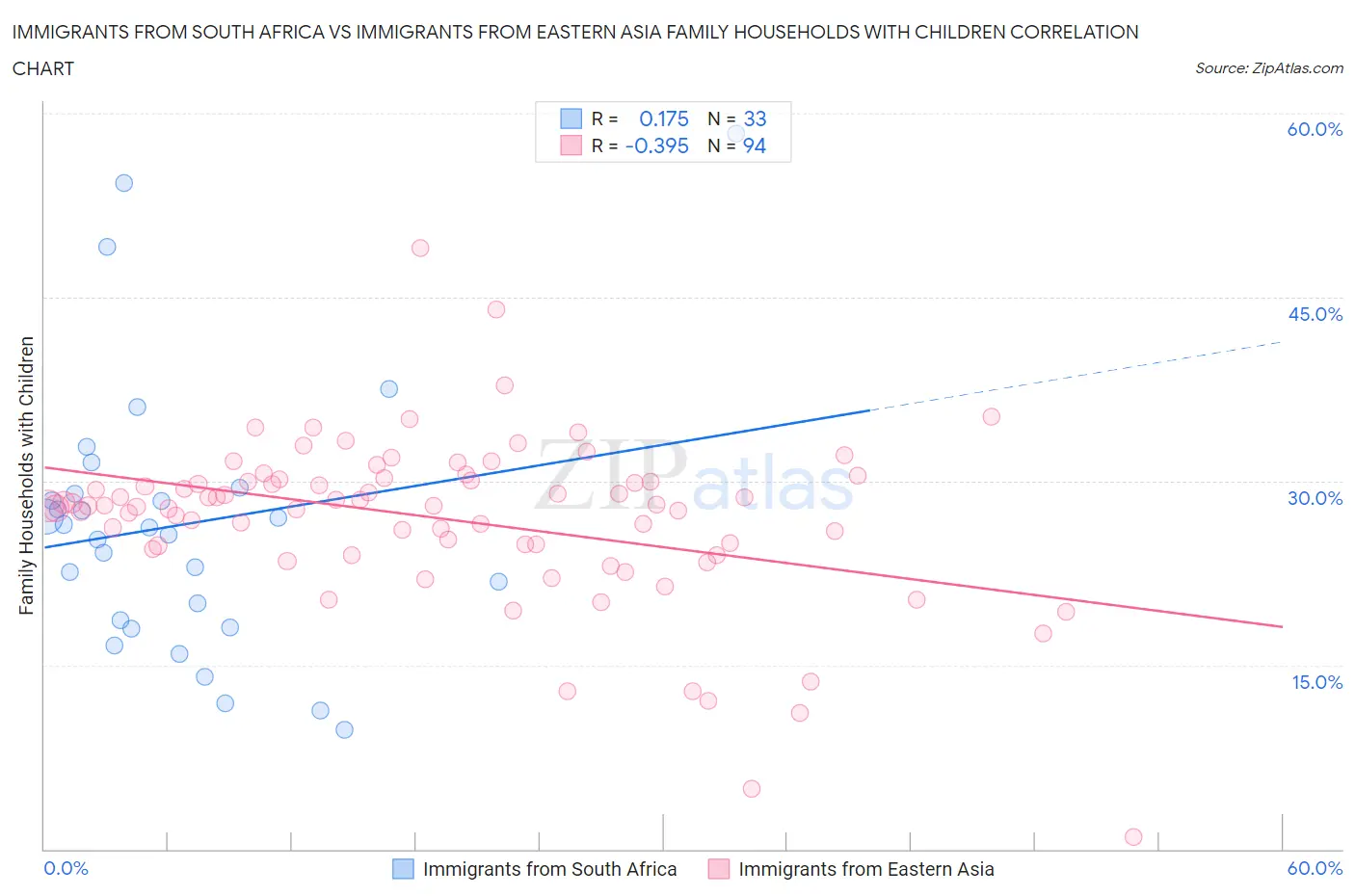 Immigrants from South Africa vs Immigrants from Eastern Asia Family Households with Children