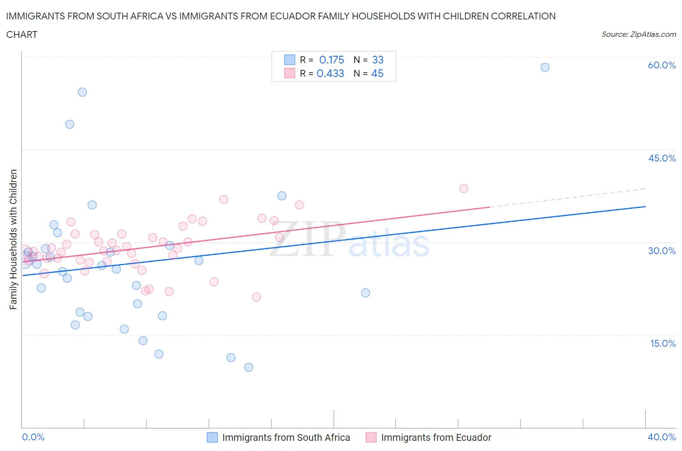 Immigrants from South Africa vs Immigrants from Ecuador Family Households with Children