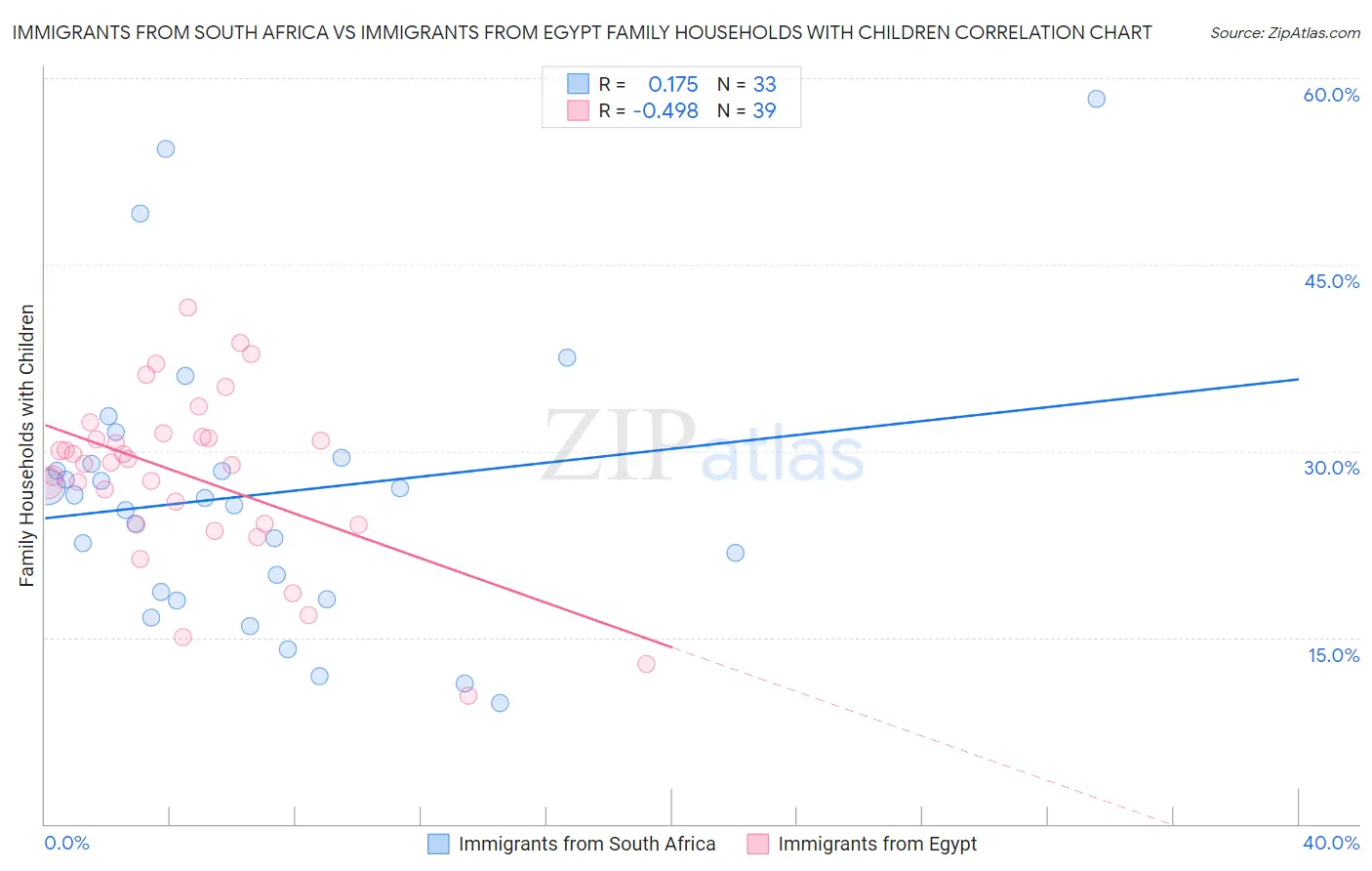 Immigrants from South Africa vs Immigrants from Egypt Family Households with Children
