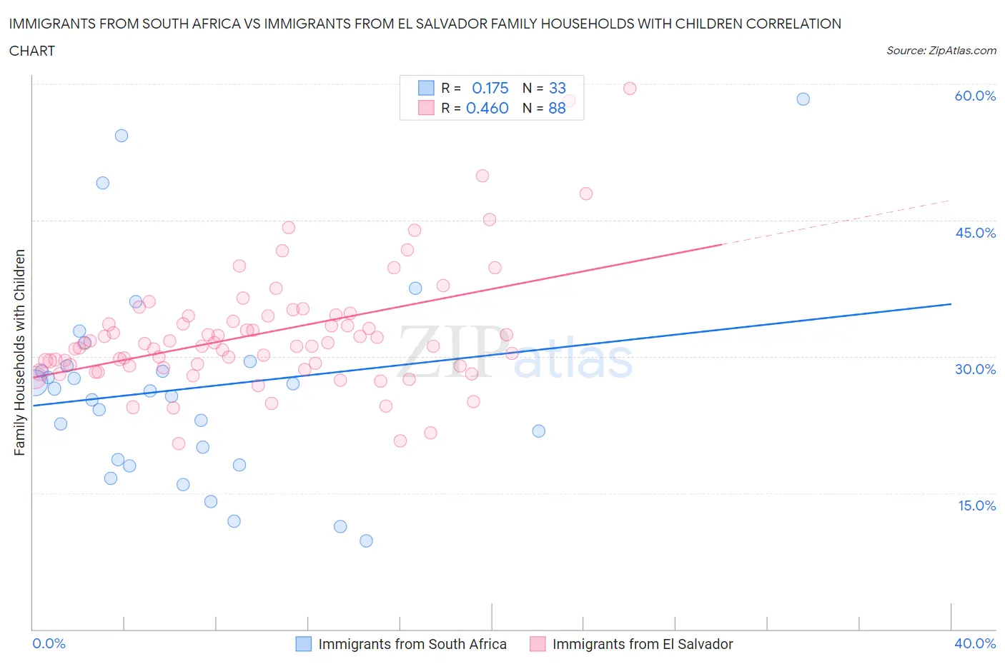 Immigrants from South Africa vs Immigrants from El Salvador Family Households with Children