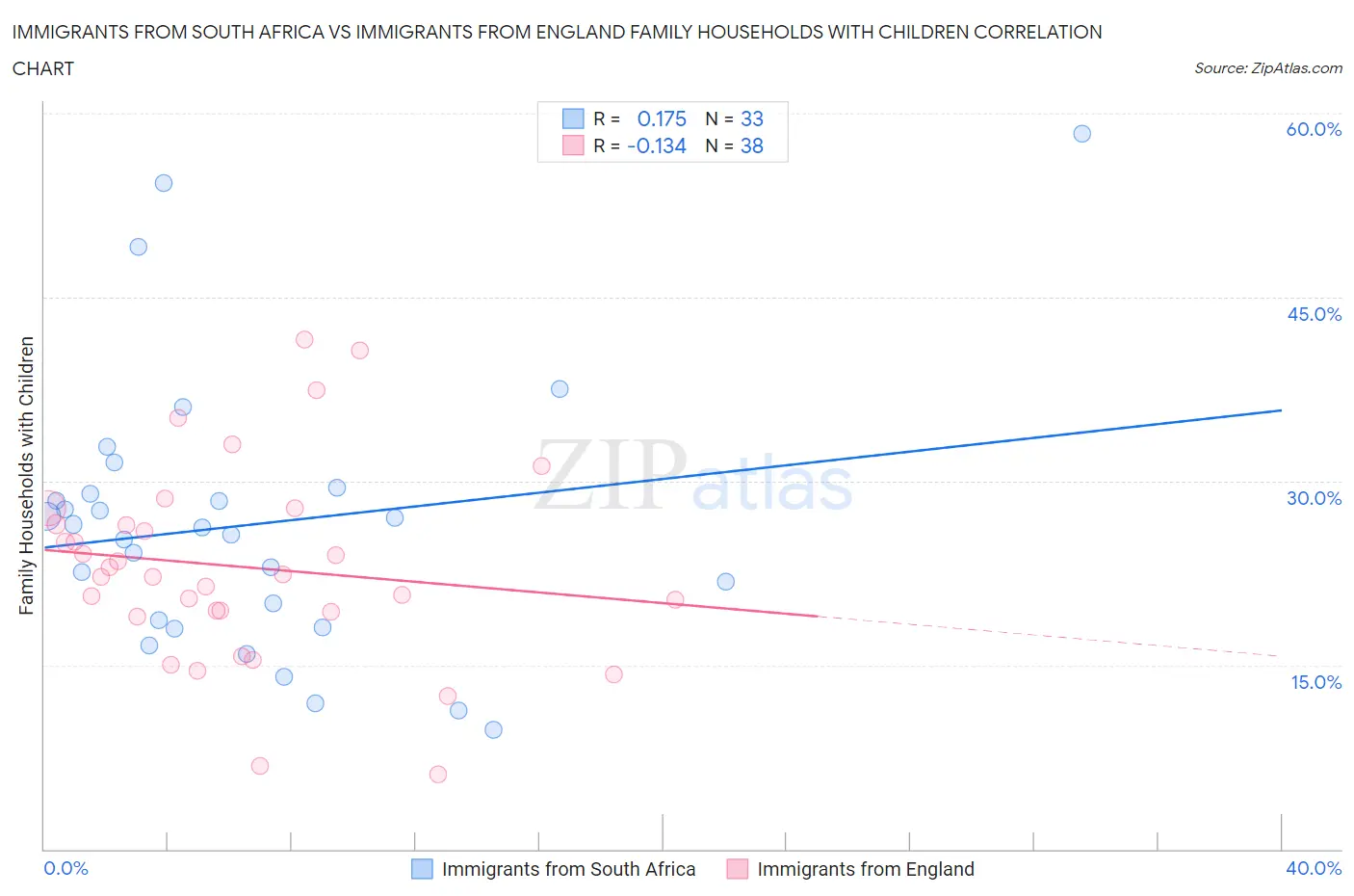 Immigrants from South Africa vs Immigrants from England Family Households with Children