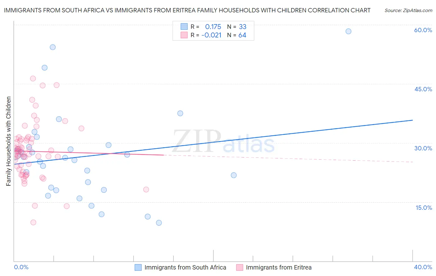 Immigrants from South Africa vs Immigrants from Eritrea Family Households with Children