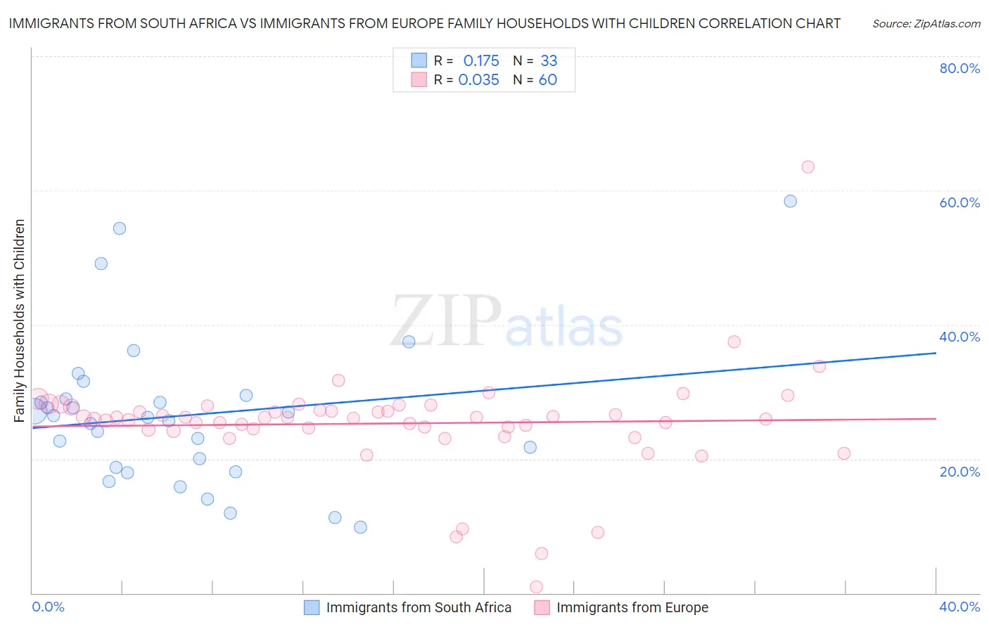 Immigrants from South Africa vs Immigrants from Europe Family Households with Children