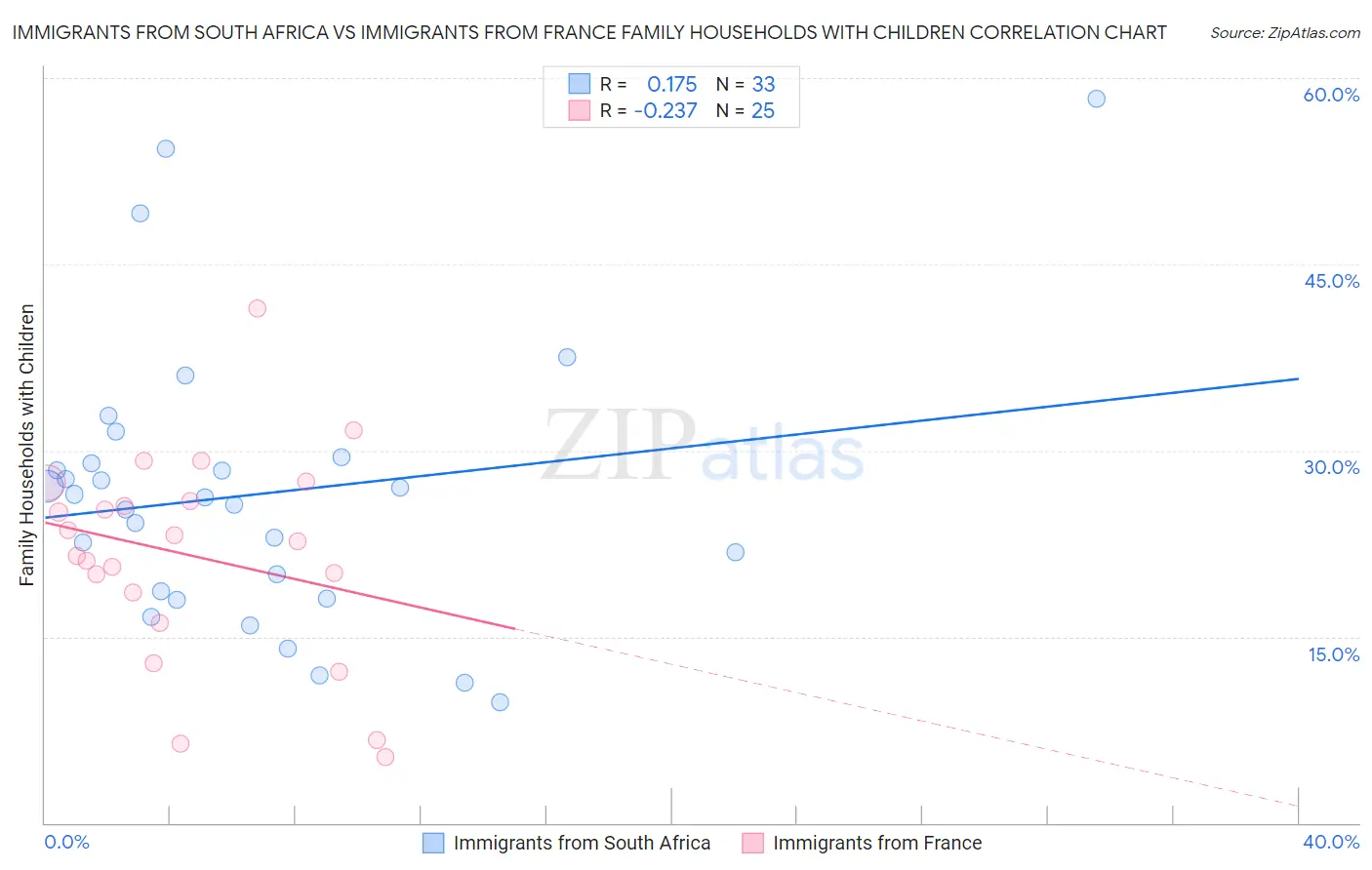 Immigrants from South Africa vs Immigrants from France Family Households with Children