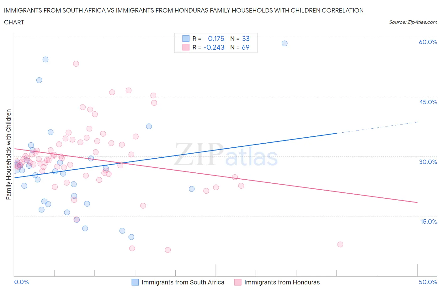 Immigrants from South Africa vs Immigrants from Honduras Family Households with Children