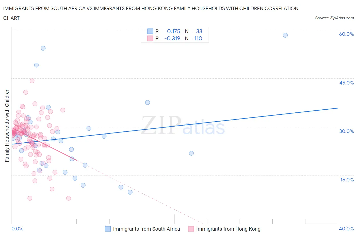 Immigrants from South Africa vs Immigrants from Hong Kong Family Households with Children