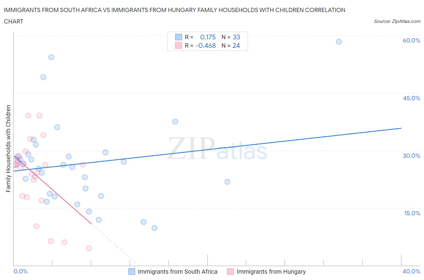 Immigrants from South Africa vs Immigrants from Hungary Family Households with Children