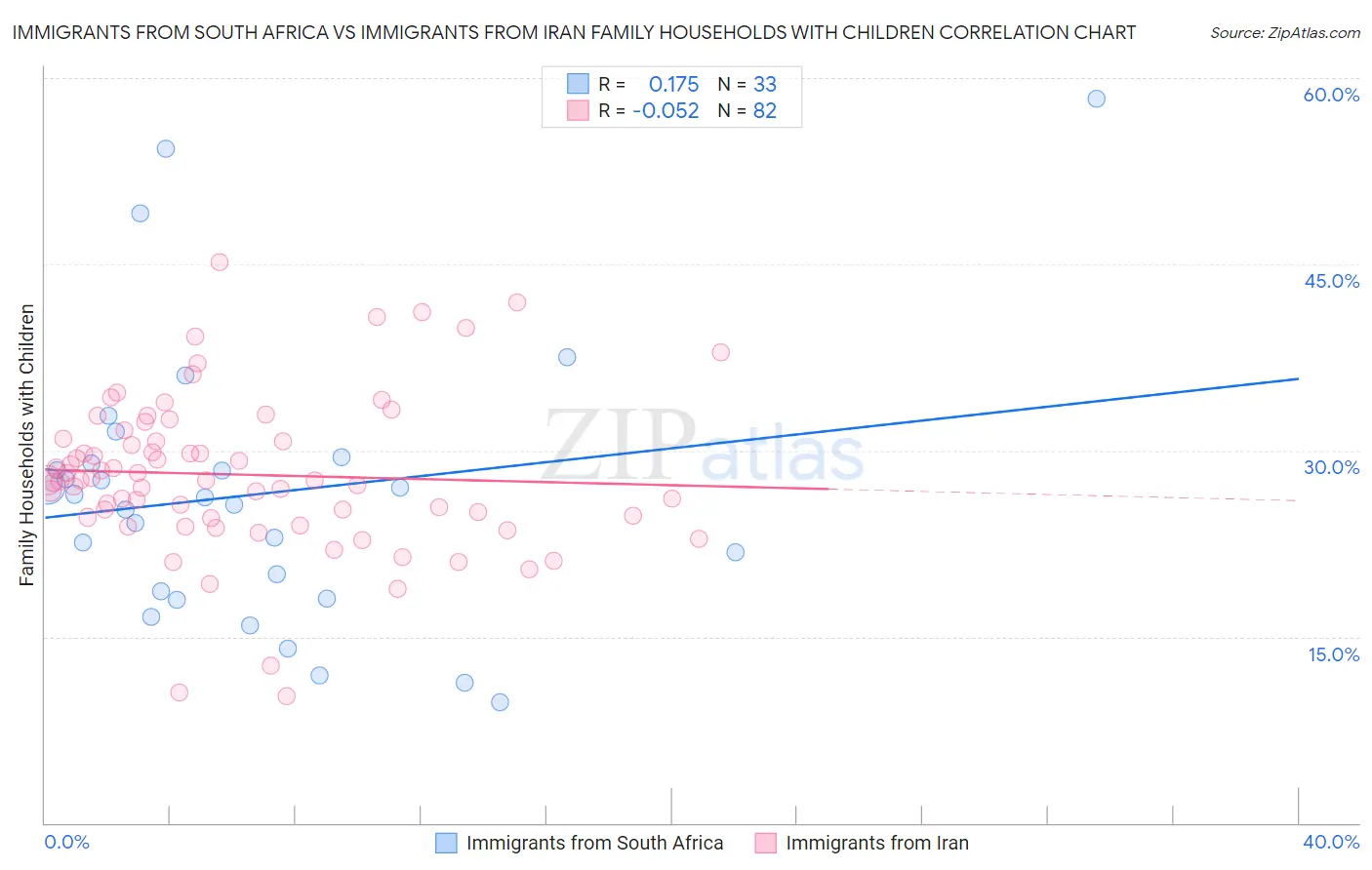 Immigrants from South Africa vs Immigrants from Iran Family Households with Children
