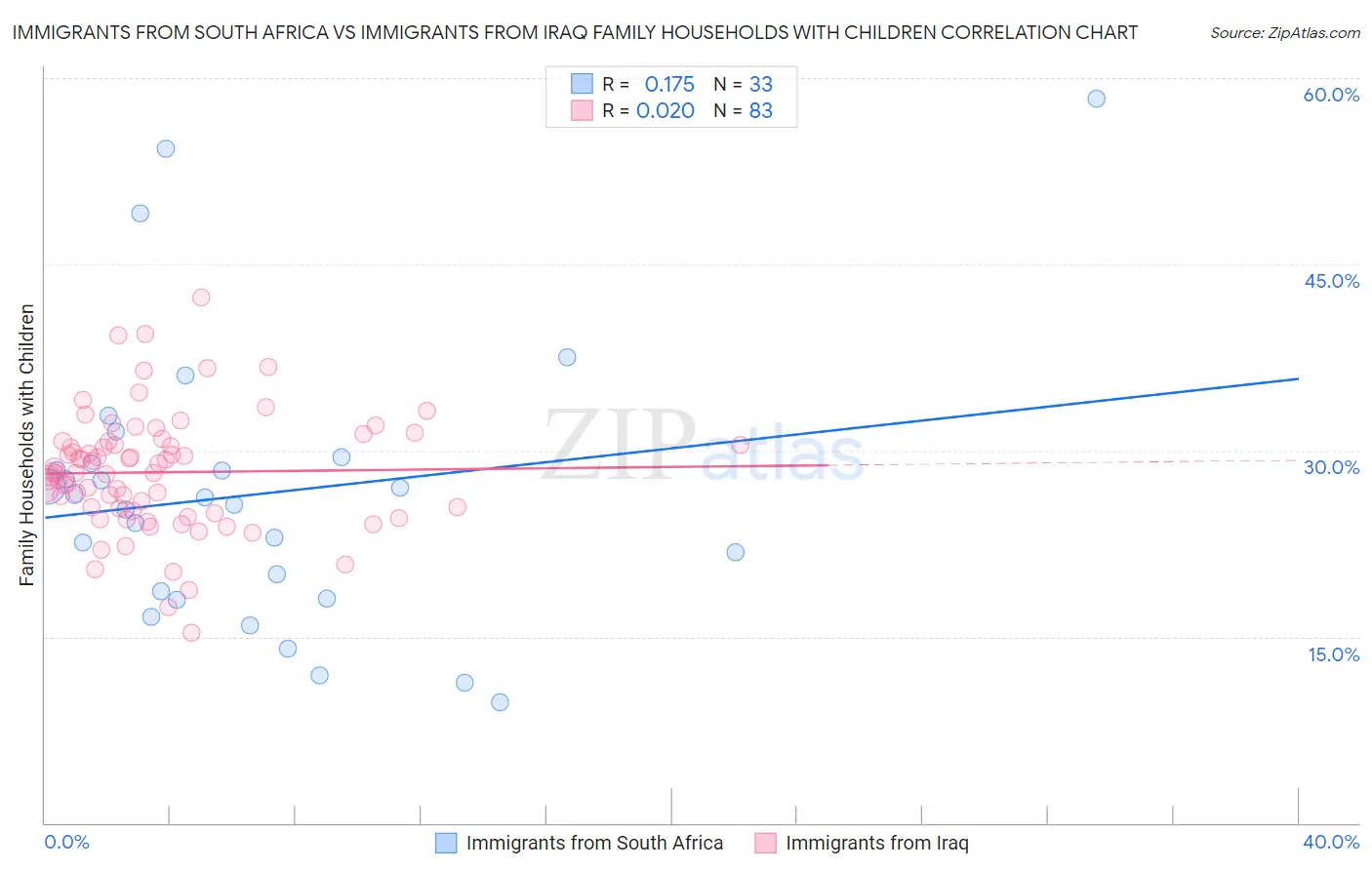 Immigrants from South Africa vs Immigrants from Iraq Family Households with Children