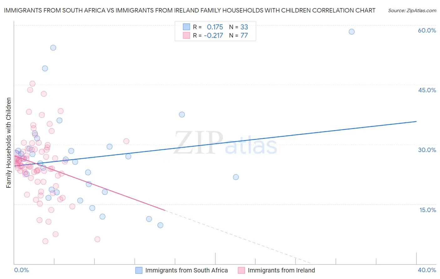 Immigrants from South Africa vs Immigrants from Ireland Family Households with Children